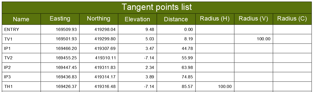 Tangent points table